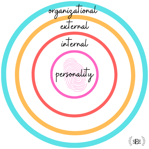 Diversity layers representing an inner circle for personality attributes to be written in followed by the next tier circle for writing in internal dimensions, the next tier circle is for writing in external dimensions and the last tier circle offers a space to write in organizational dimesions. 